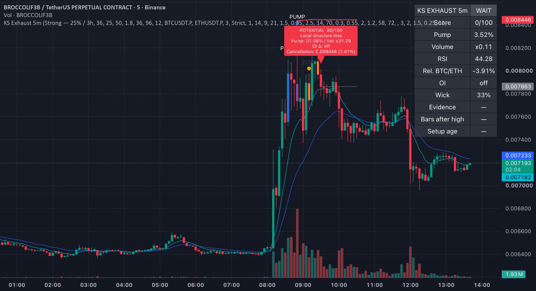 Pump Exhaustion Radar на графике BROCCOLIF3BUSDT в TradingView: памп, потенциальное истощение и последующая реакция цены